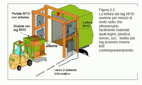 Come funziona RFID 